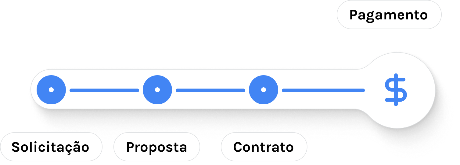 Fluxo de processo: Solicitação, Proposta, Contrato e Pagamento